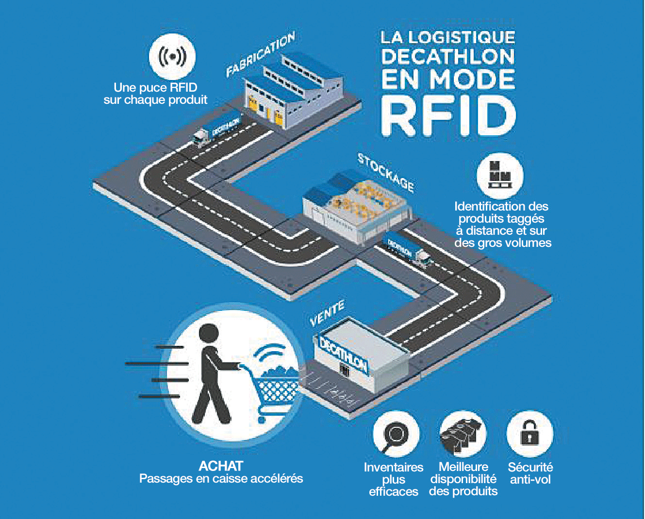 De la fabrication à la vente en passant par le stockage, de simples puces RFID changent toute la logistique.