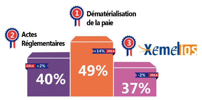 Le podium des projets les plus adoptés
