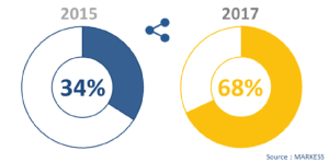 RSE en entreprise (source Markess)