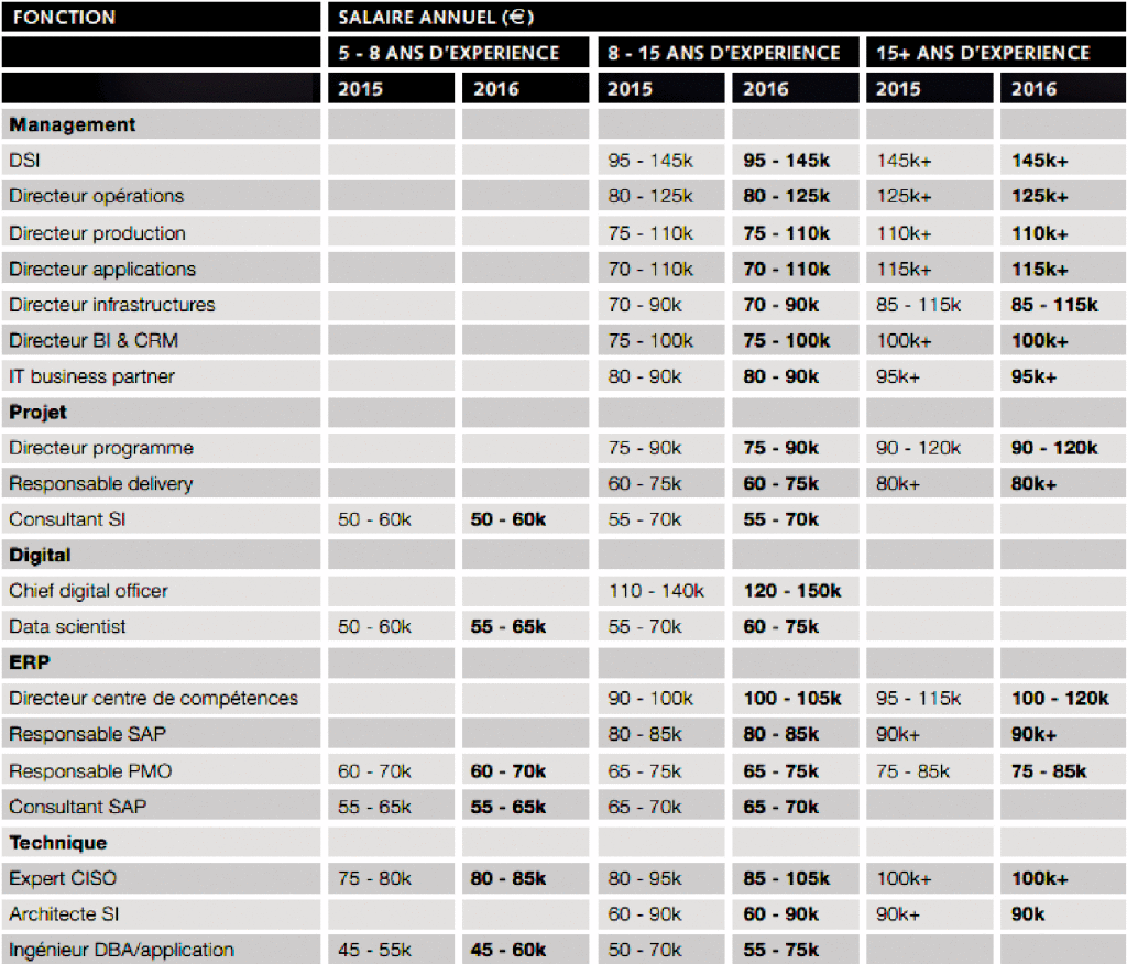 Les salaires des cadres des secteurs IT et Digital dans le détail