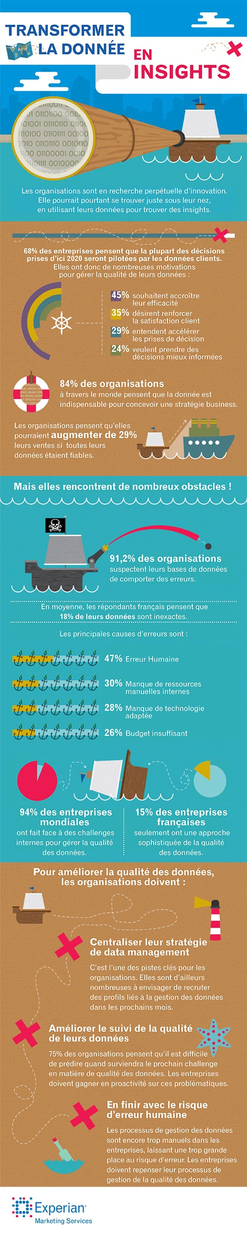 étude data management
