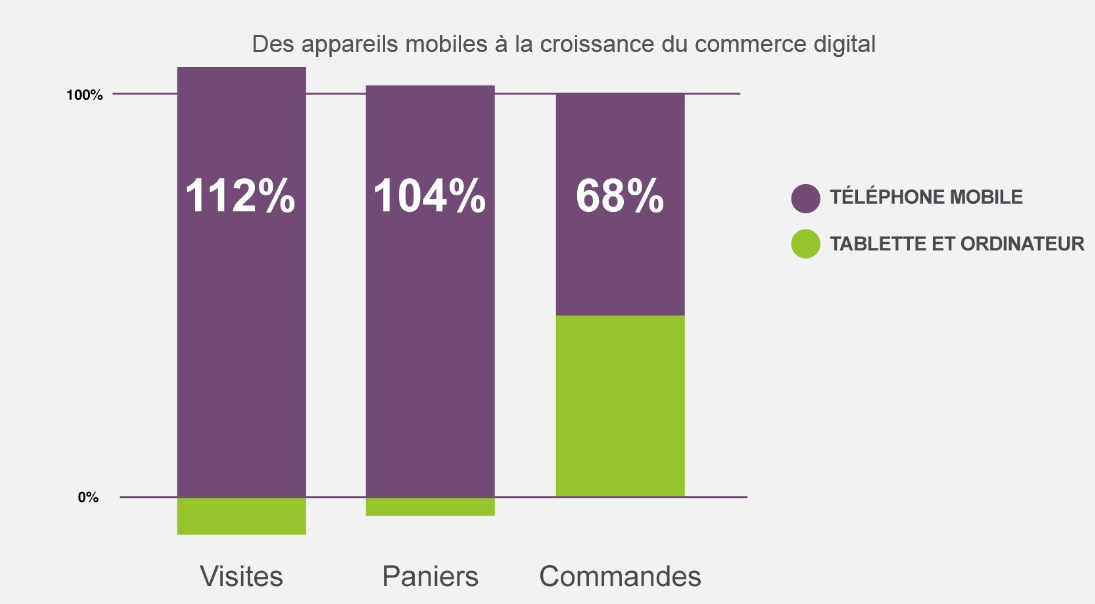 Une croissance importante de 112% et de 104 % enregistrée sur les téléphones mobiles implique une baisse du trafic et du montant moyen du panier sur les autres appareils