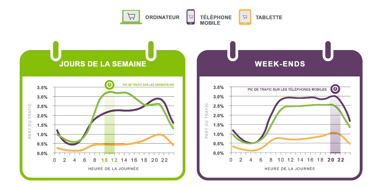 Alors que le mobile est gagnant le week-end, les ordinateurs restent le support privilégié le reste de la semaine.