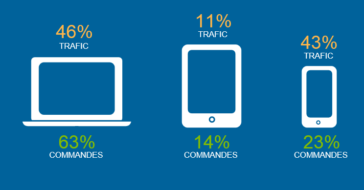 Sur les tablettes, le rapport note une baisse de la part du trafic (- 19 %) et des commandes, respectivement de -19% et de -10%. Pendant ce temps, les téléphones mobiles continuent de progresser, avec une part de trafic en hausse de 30 % et une part de commandes en hausse de 50 % d'une année sur l'autre.