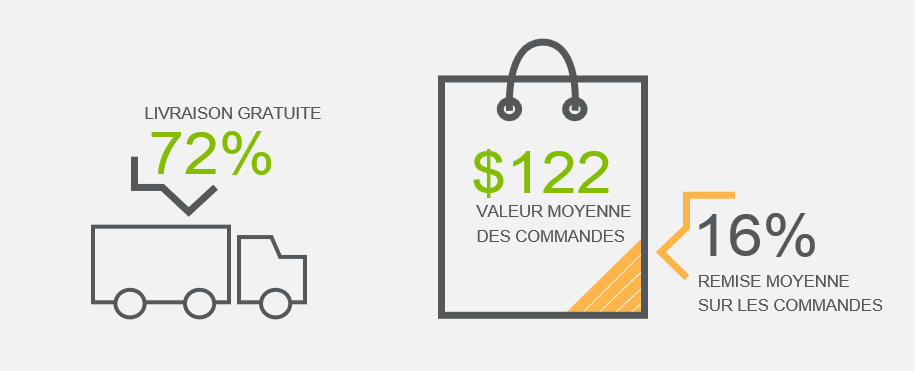 Les secteurs de la santé, de la beauté et des vêtements de sport ont continué d'enregistrer le niveau de remises le plus élevé dans l'ensemble du commerce digital. La gratuité des frais de port, quant à elle, concerne l'ensemble des secteurs et des pays. Il s'agit d'une attente des clients qui a légèrement augmenté de manière séquentielle et d'une année sur l'autre.
