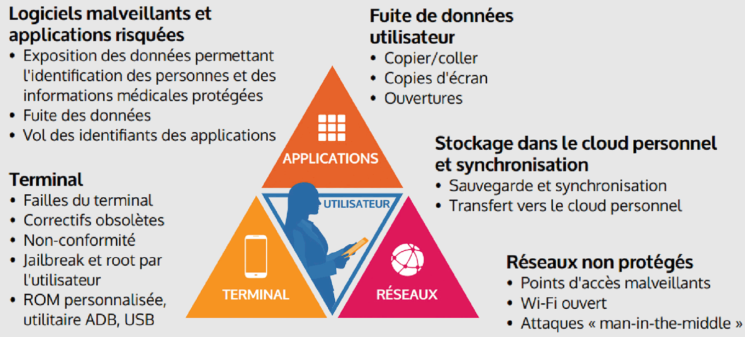 Les différentes menaces liées au mobile selon MobileIron.