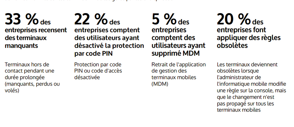 MobileIron a établi 4 tendances en matière de non-conformité sur les terminaux mobiles.
