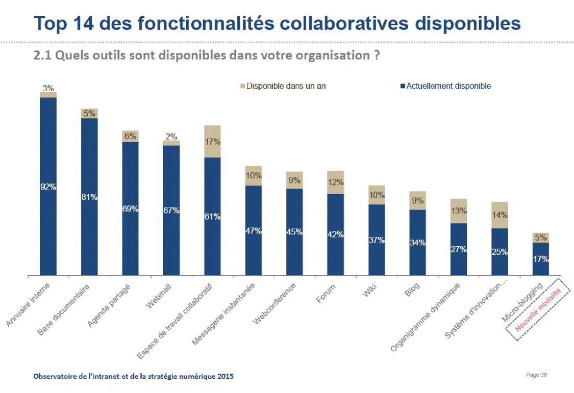 L’espace de travail collaboratif devrait prendre la troisième position d’ici un an parmi les principales fonctions collaboratives disponibles en entreprise. Source : Arctus, 2015