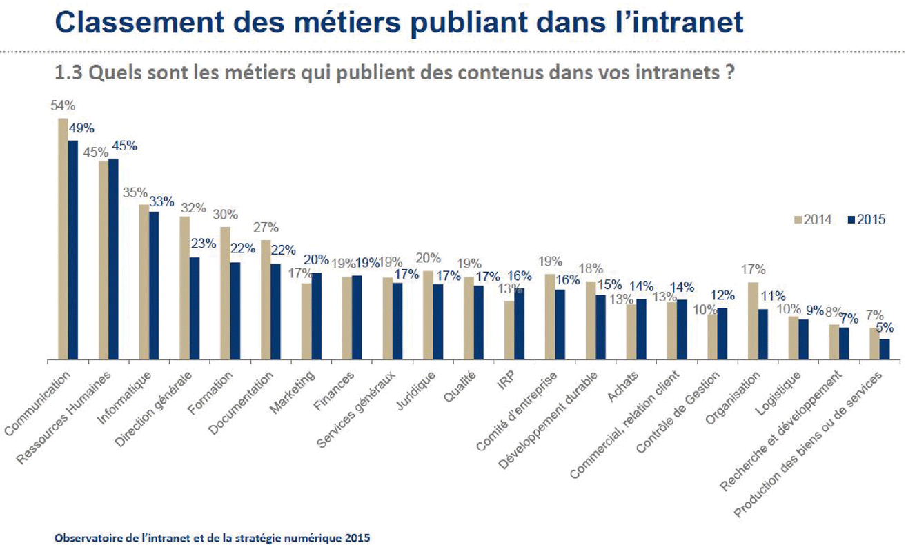 La direction générale, la communication, la formation et le service documentation s’impliquent de plus en plus dans l’Intranet de l’entreprise