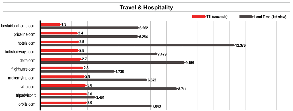 Sites de voyage et d'hébergement