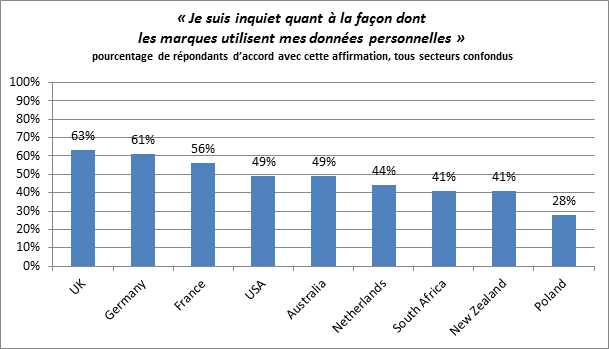 Le Royaume-Uni, l’Allemagne et la France sont les trois marchés les plus sceptiques.