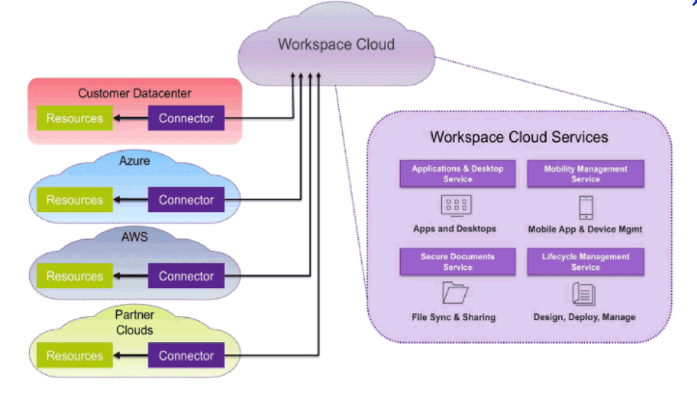 Diagramme sur la sécurité d’entreprise de la suite Citrix Workspace