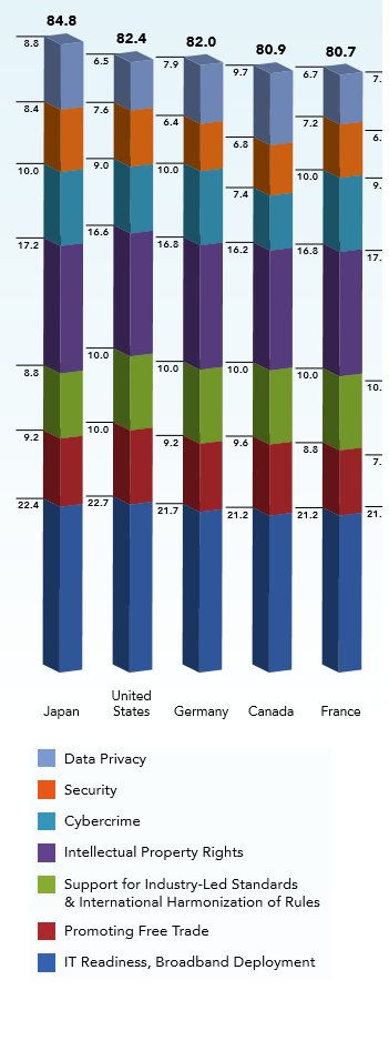 Cloud : les 5 premiers pays