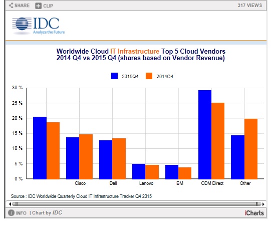 Cloud- Q4 2015-2014 - Source IDC