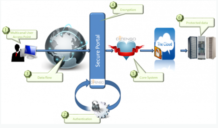 Security Software as a Service