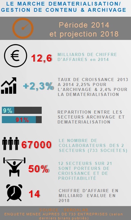 Dématérialisation : infographie SerdaLab