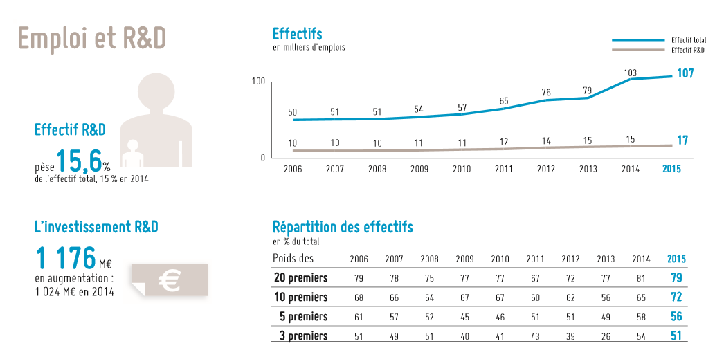 Effectifs