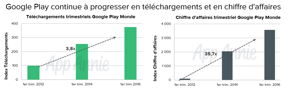 Téléchargements et CA en forte progression