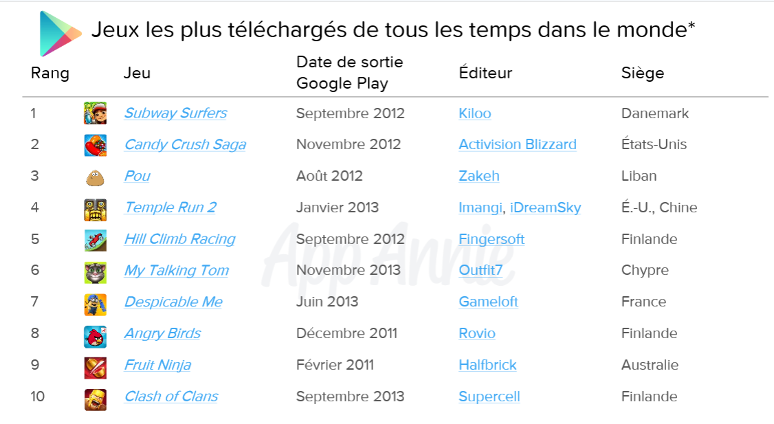 App Annie les jeux les plus téléchargés