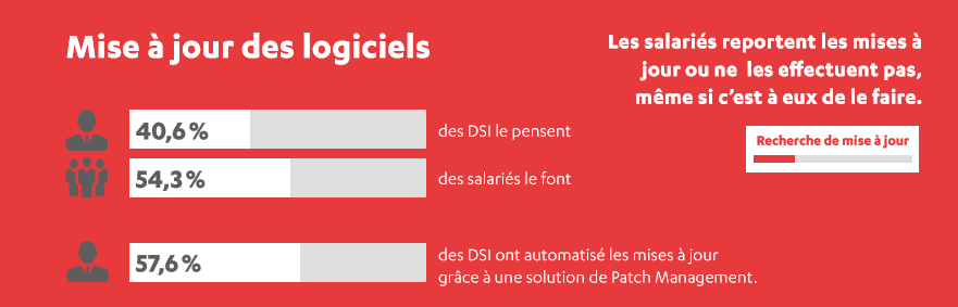 Mise à jour des logiciels