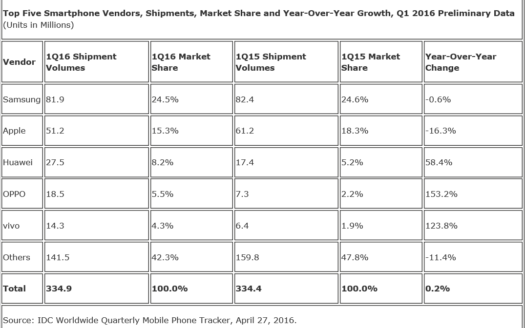 IDC - Ventes 1er trimestre 2016