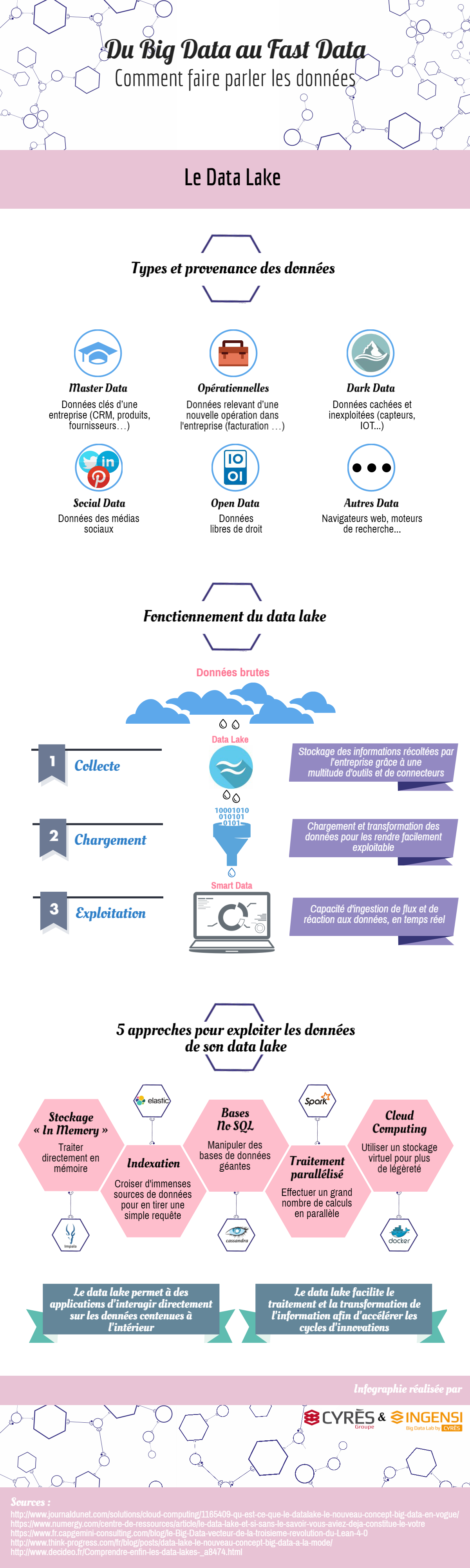 Le Data Lake
