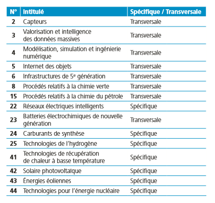 Les technologies scteur de l'énergie
