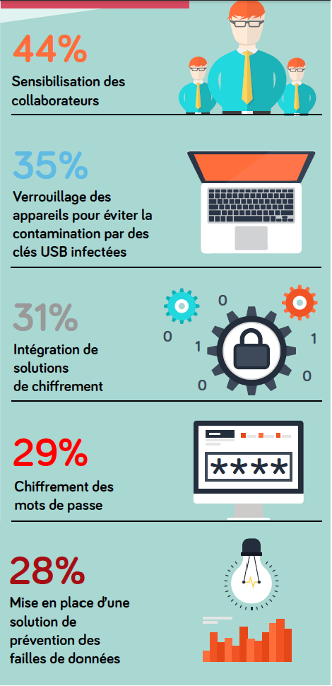 Solutions mises en oeuvre contre les failles