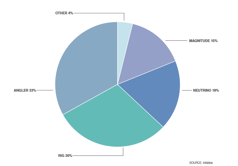 Baromètre Infoblox