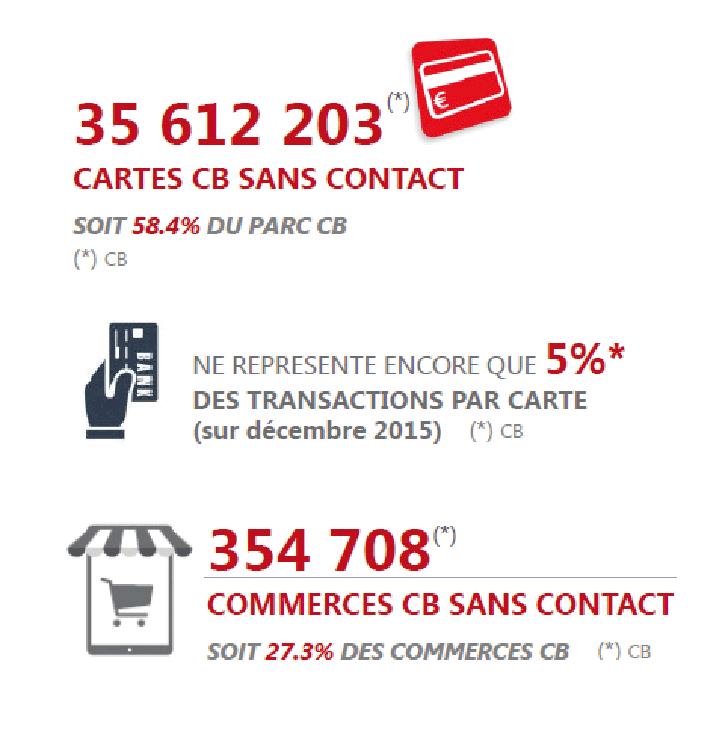 Les CB sans contact en France. Source Keyrus Management