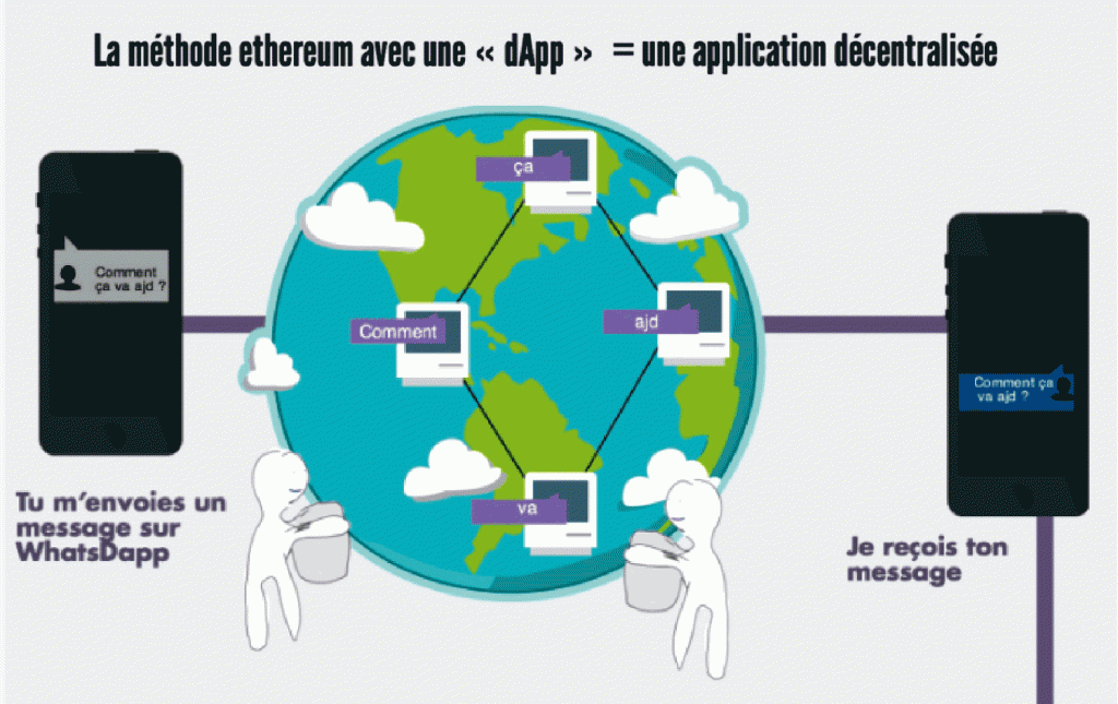 Le message est envoyé à un réseau d’ordinateurs, chacun réalisant une partie du travail. Pour se connecter au réseau, on utilise un programme appelé “MIST”.