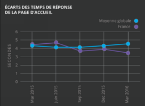 Etude Dynatrace