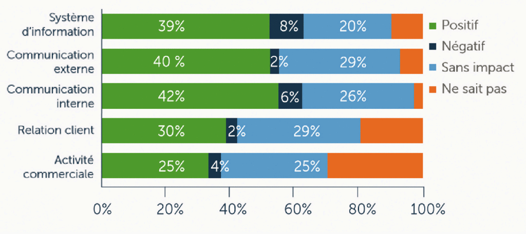 Selon une étude de Mitel et de Hub One menée en 2015, la communication, interne comme externe, est le secteur qui bénéficie le plus positivement des solutions UCaaS.