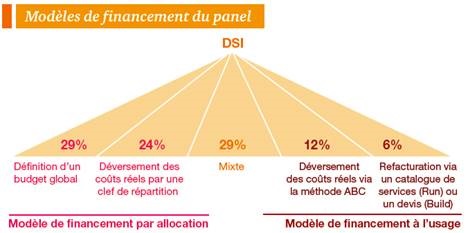 Etude PWC