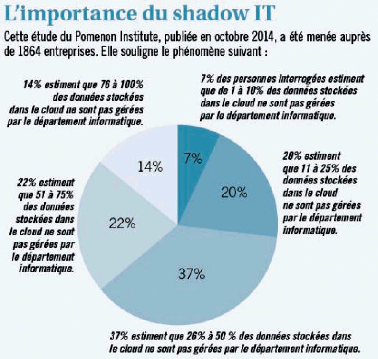 Entre 26 % et 50 % des données stockées dans le Cloud ne seraient pas gérées par le département informatique.