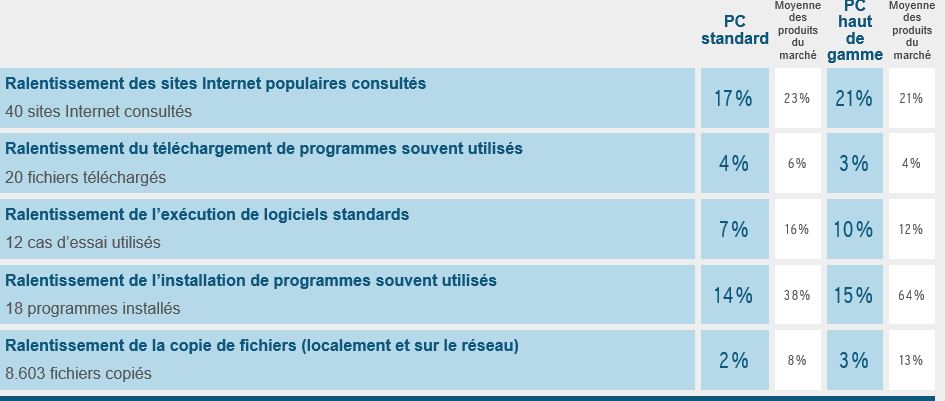 Influence sur le système