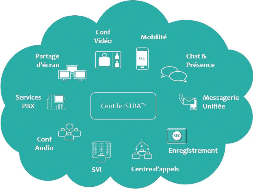 ISTRA de Centile offre une gamme complète de services de communications unifiées et de collaboration disponibles depuis tout type de terminal (fixe ou mobile) incluant les fonctionnalités PBX, la messagerie unifiée, le standard automatique, l’envoi de la messagerie vocale vers email, le filtrage patron/secrétaire, la restriction d’appel, la gestion des groupes, les service vocaux interactifs (SVIs), la distribution automatique d'appels (ACD), la conférence audio et vidéo avec partage d’écran, l’enregistrement d’appel et la présence.