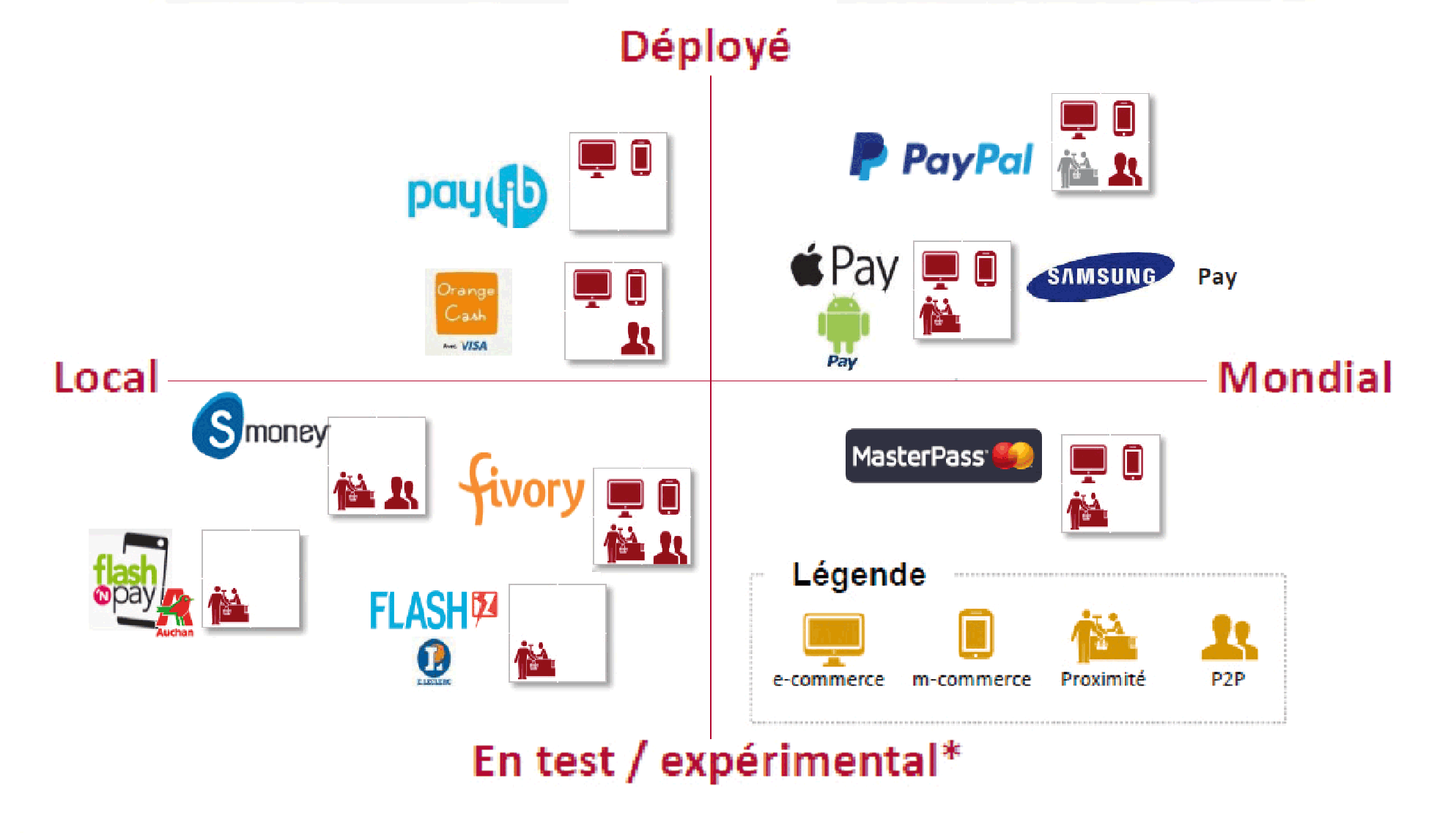Les principaux portefeuilles électroniques en France. Source Cap Gemini Consulting