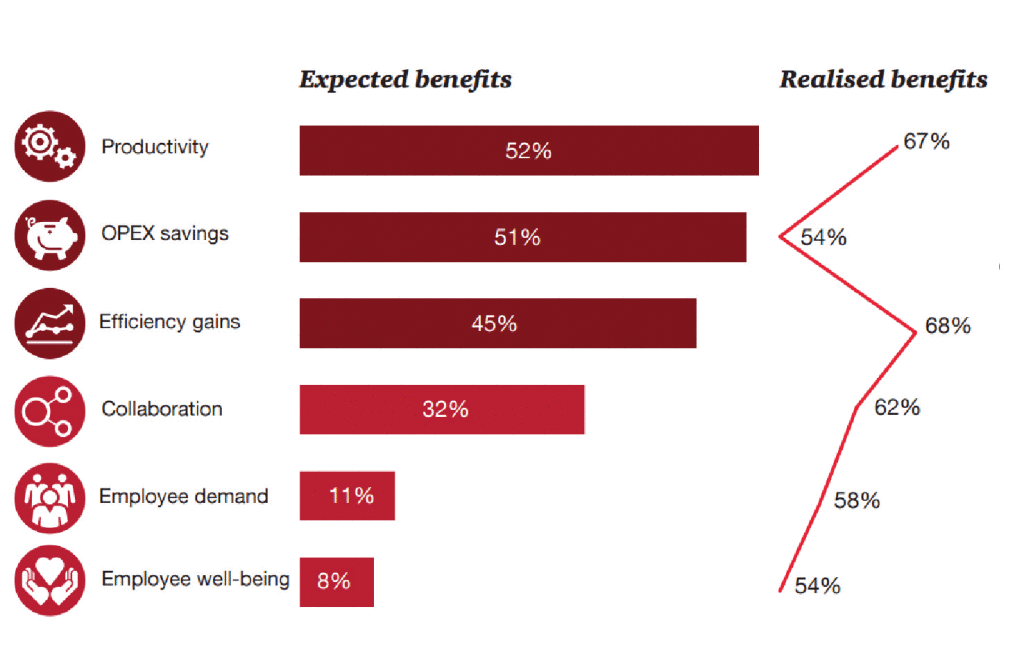 Les gains de productivité sont la raison numéro 1 pour laquelle les entreprises se lancent dans les communications unifiées, bien avant les réductions de coûts espérées. (Source : PWC, 2015)