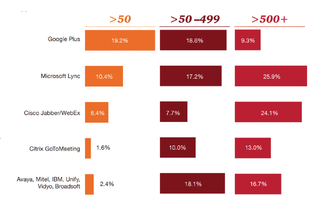 Les outils venus de l'informatique tels que les Google Apps et Microsoft Lync se taillent la part du lion dans les déploiements de solutions de communications unifiées chez les PME (Source : PWC, 2015)`