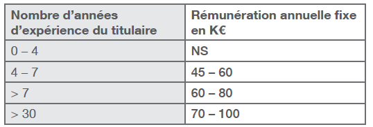 Rémunération des Delivery Manager -Service Manager