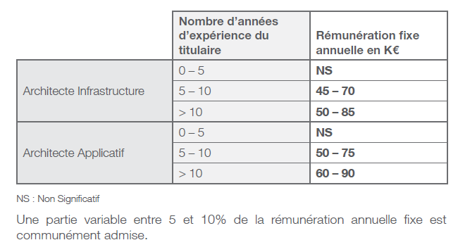 Rémunération Architectes technique