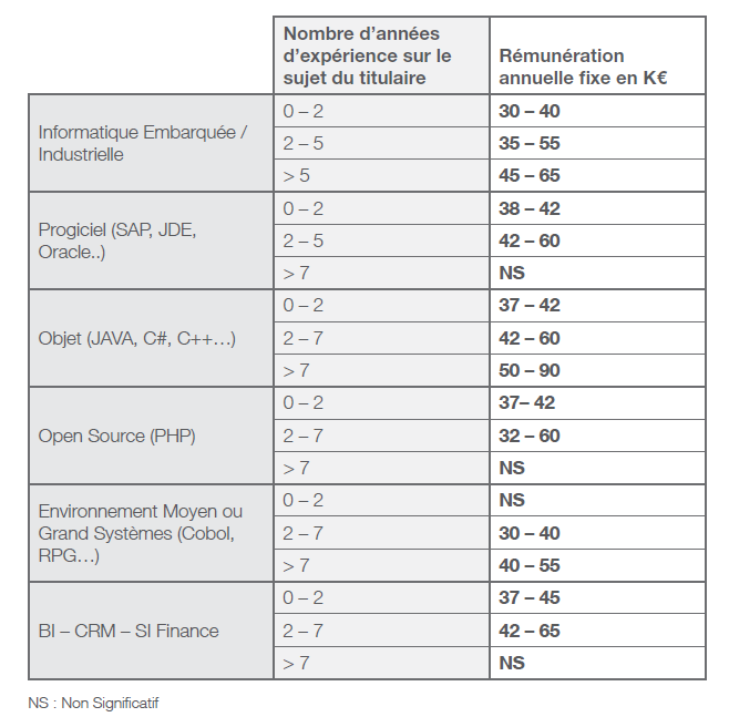 rémunération Ingénieur d’Études et de Développement