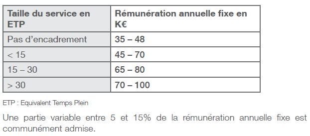 Rémunération Responsable d’Exploitation