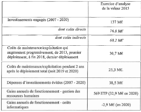 tableau des coûts et gains