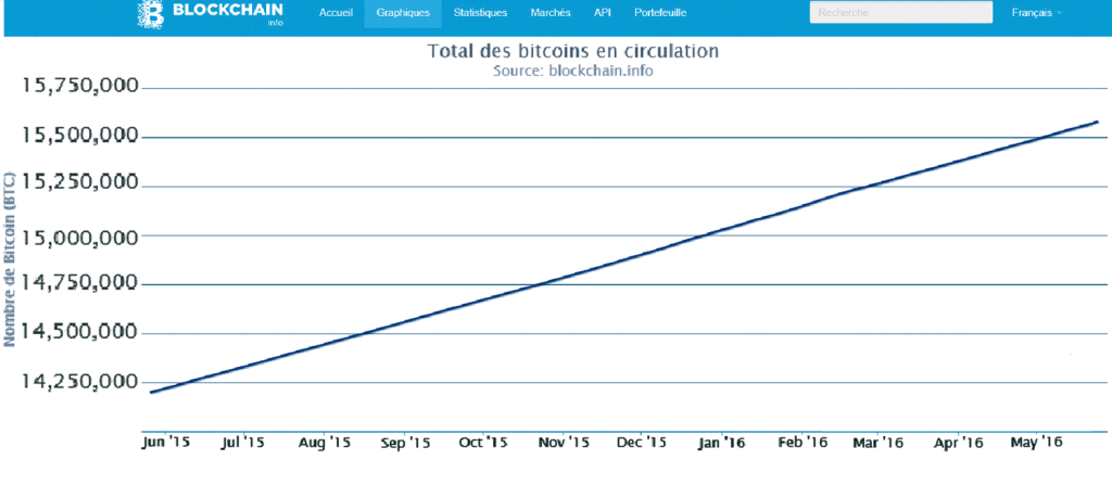 Le nombre total de bitcoins qui ont déjà été minés (mai 2016). En d'autres termes, l'offre actuelle de bitcoins sur le réseau. Source Blochain info
