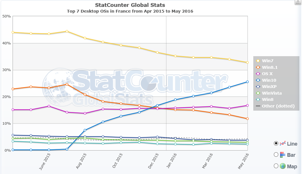 Windows 10 Statcounter
