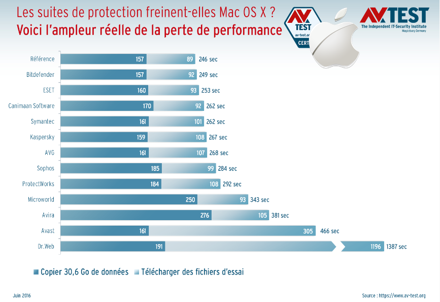 Les suites de protection freinent-elles Mac OS X ? Les résultats sont très variés : tandis que Bitdefender et Eset ne le ralentissent presque pas, Avast et en particulier Dr. Web se font remarquer par leurs mauvaises prestations.