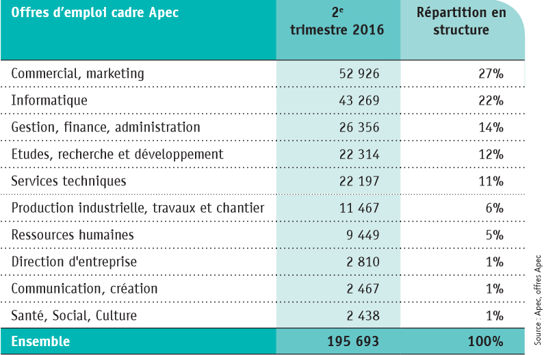 Baromètre Apec