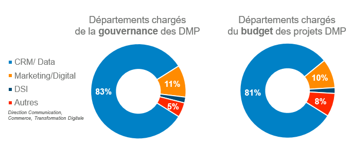 DMP budget et gouvernance